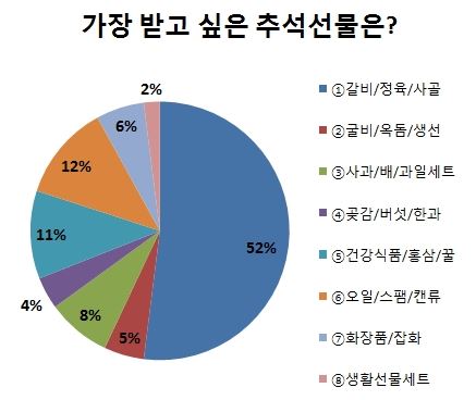 추석날 가장 받고 싶은 선물 순위