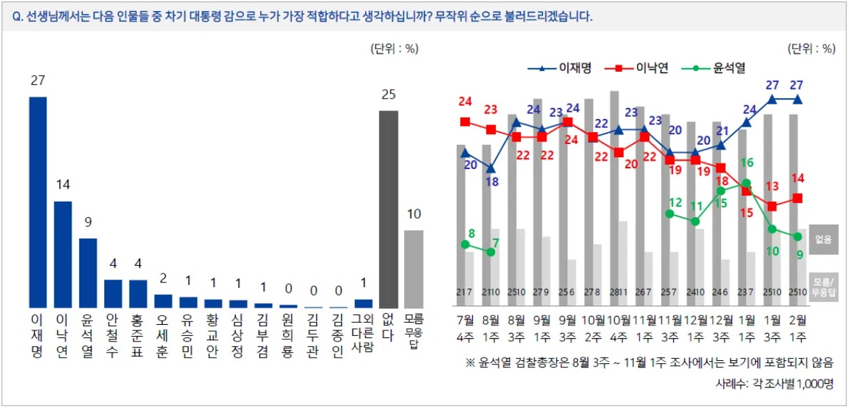 이재명27이낙연14윤석열9…민주당34국민의힘20 (1)