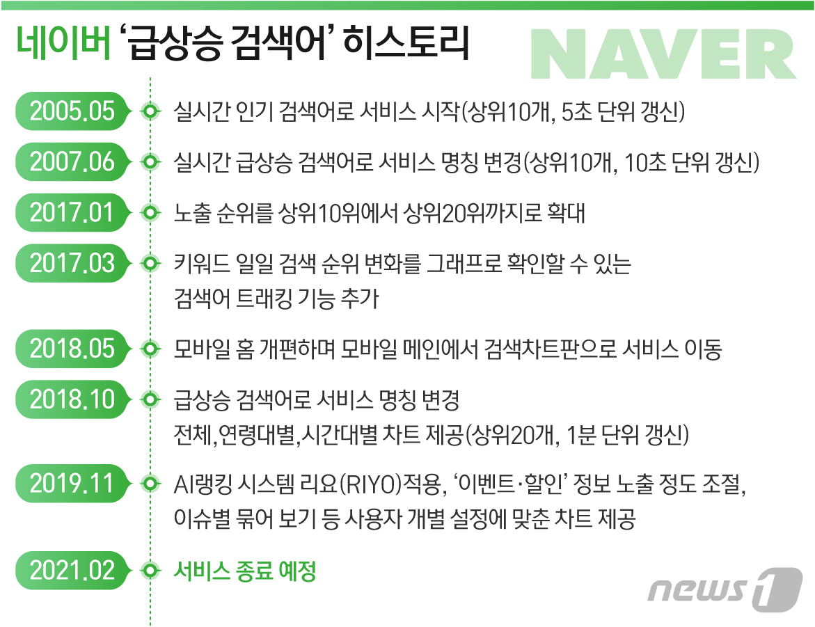 검색왕국네이버간판서비스실검…16년만에사라진다 (1)