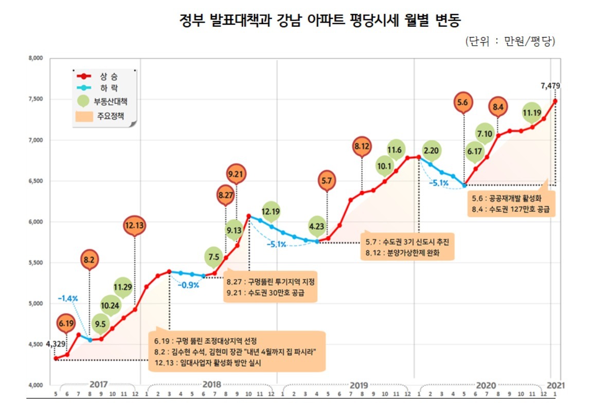 文정부부동산대책25차례…결과는서울아파트값78상승