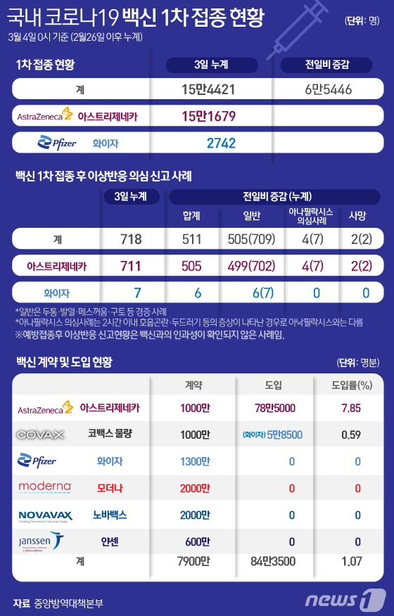 접종후사망5명에커진불안감…文대통령접종으로수그러들까 (1)