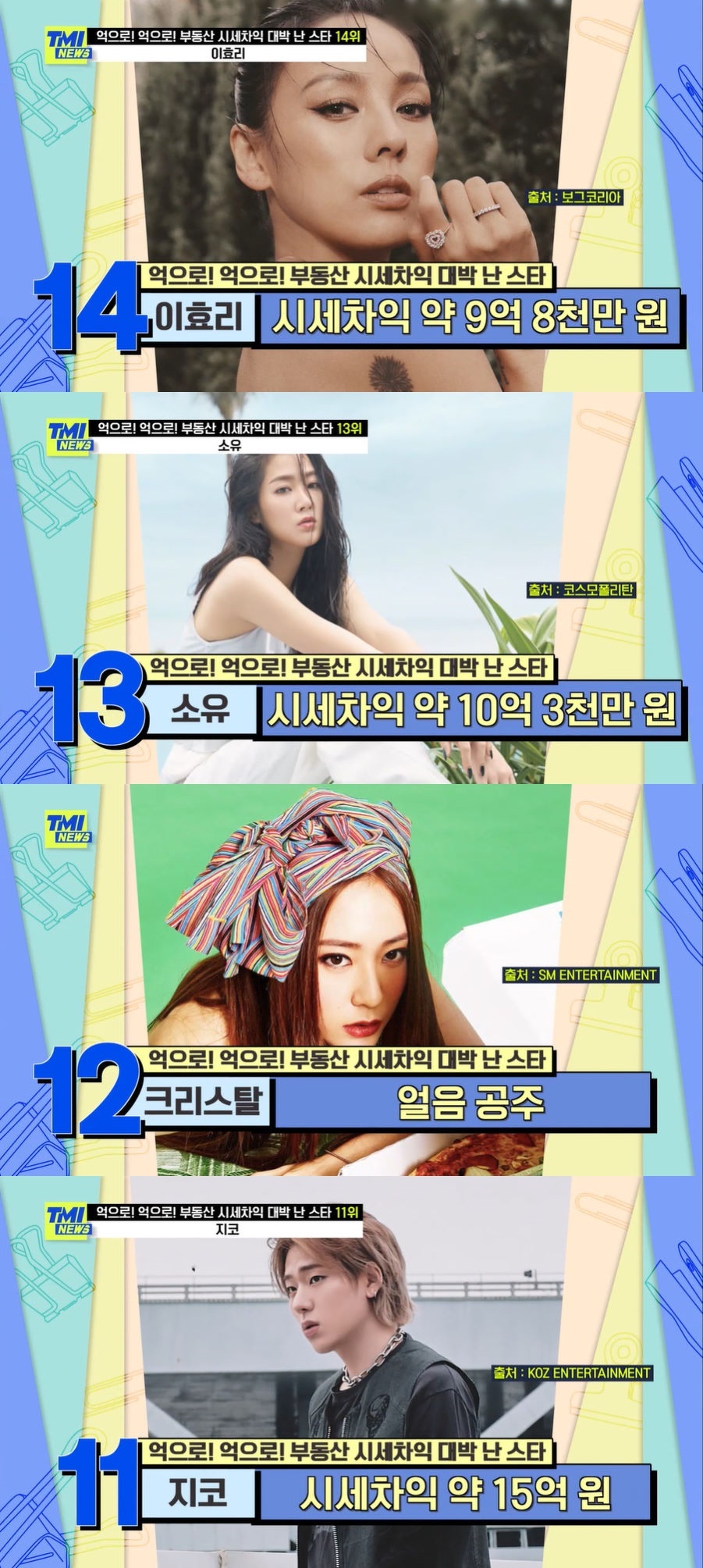 시세차익만297억원비부동산대박스타1위…2위는124억원싸이 (2)