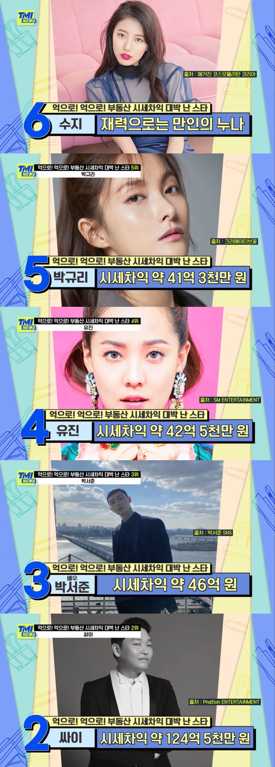 시세차익만297억원비부동산대박스타1위…2위는124억원싸이