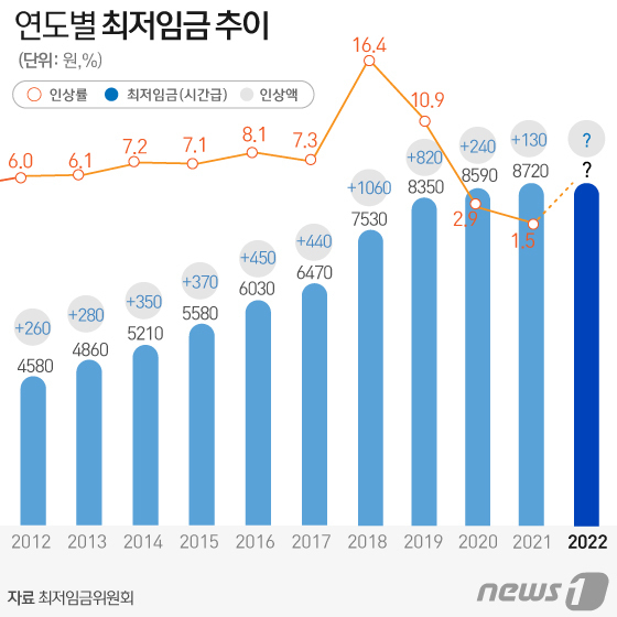 文정부마지막최저임금논의시작…1만원vs동결