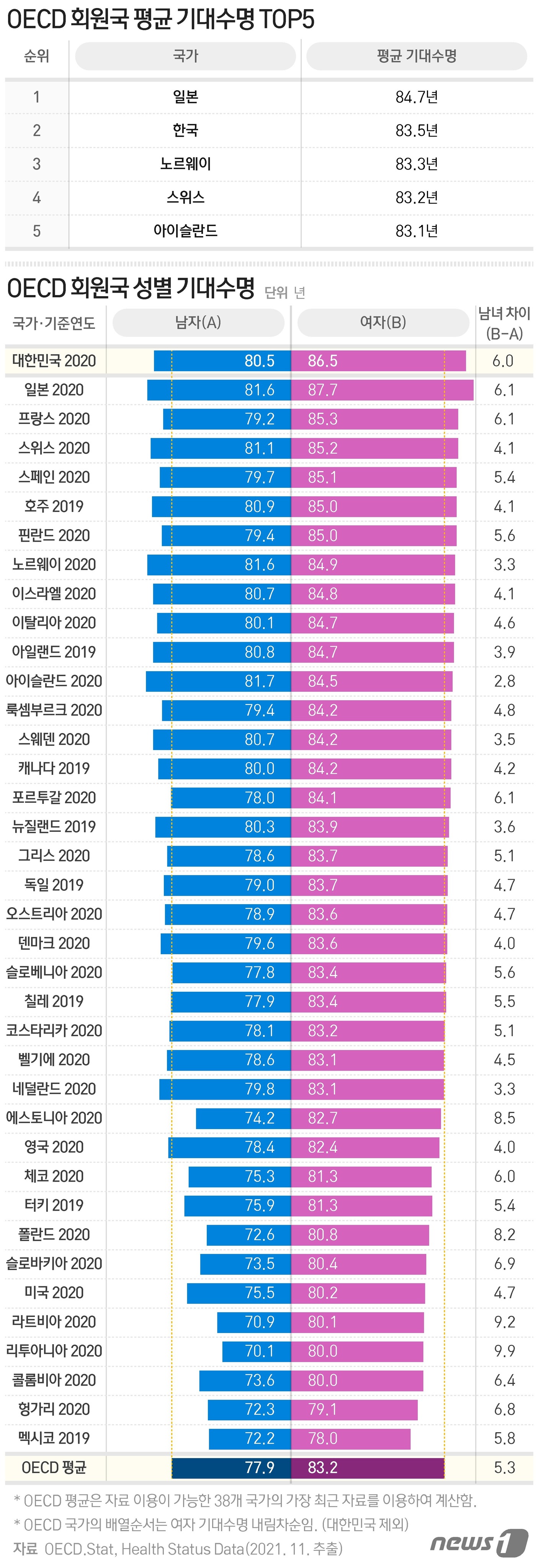 한국인835세까지산다…日이어OECD2번째장수국가