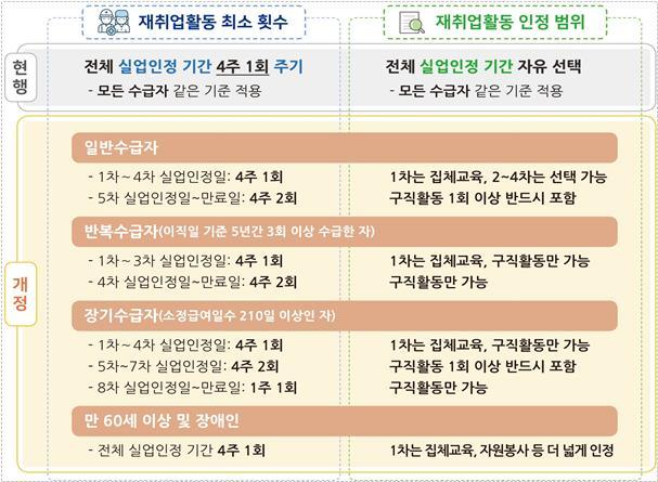실업급여받으려면…재취업활동월1회→2회요건강화