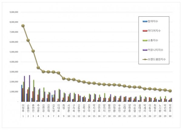 이정후, 브랜드 평판 1위… 상승폭 무려 57.49%! 이미지