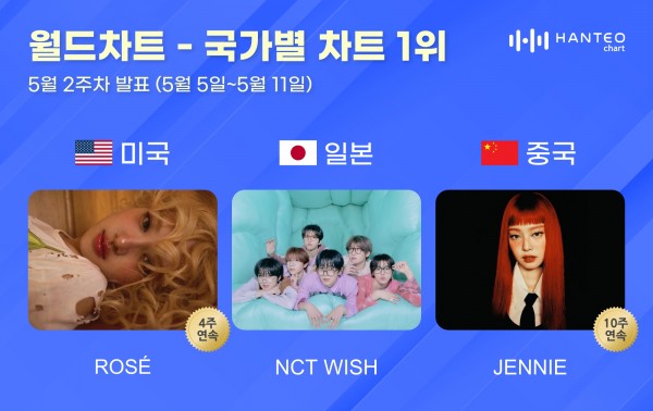 로제, 미국과 일본 차트 1위 석권! 이대로 쭉 가나? 이미지