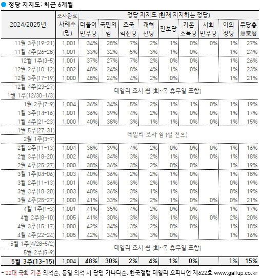 이재명, 대선 후보 지지도 압도적 51% 기록! 이미지