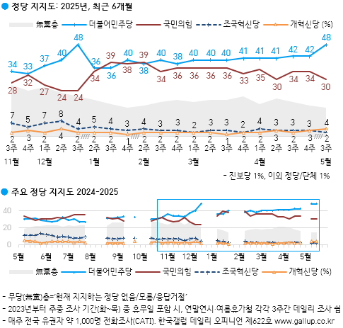 이재명, 지지도 51% 기록하며 대선 주자 1위 등극 이미지