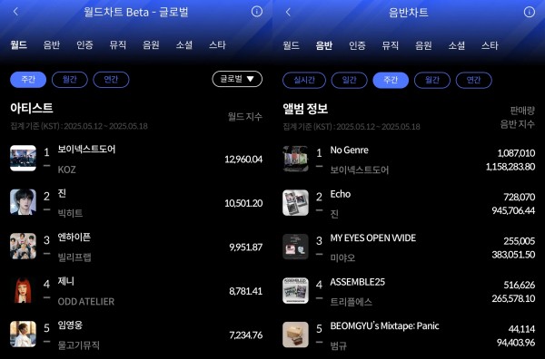 보이넥스트도어, 한터차트 월드차트 1위 등극하며 2관왕 기록 이미지
