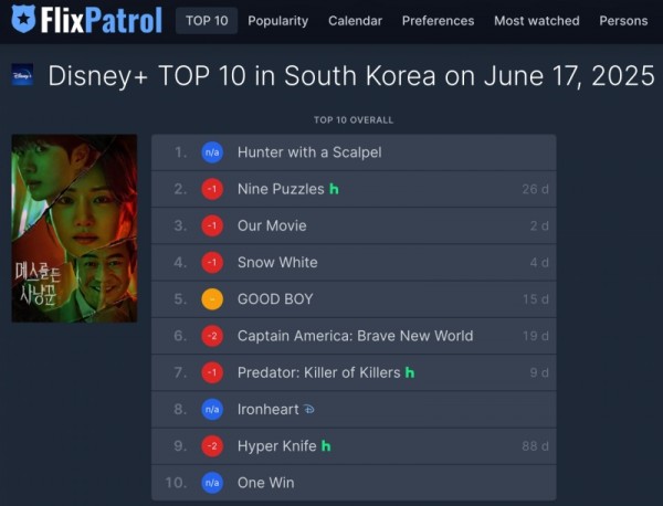 ‘메스를 든 사냥꾼’, 공개 하루 만에 1위 등극 이미지