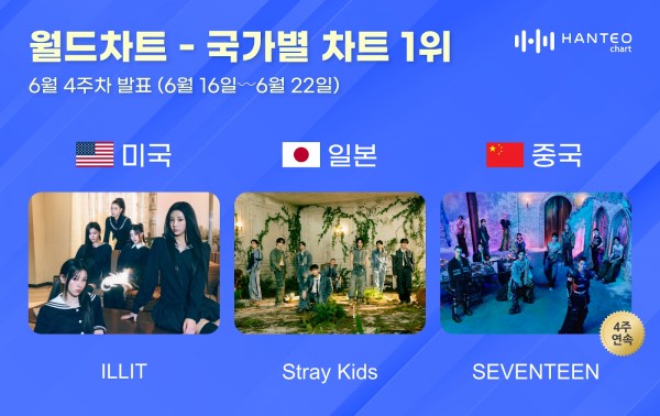 아일릿, 스트레이 키즈, 세븐틴, 한터 차트 왕좌에 군림 이미지