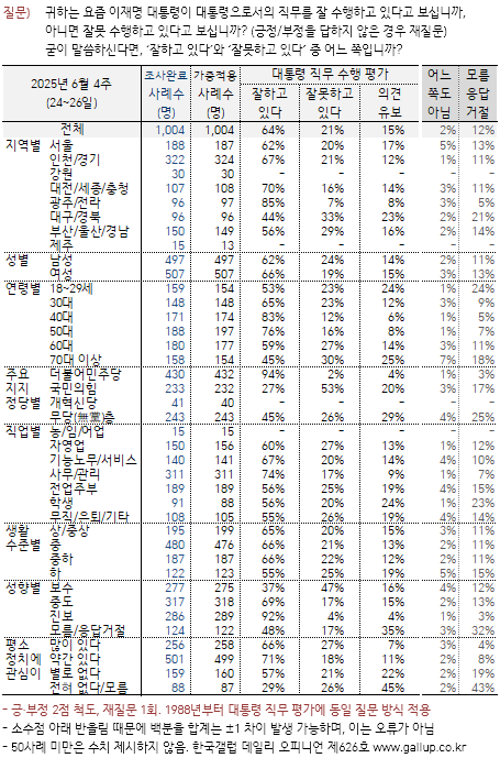 이재명 대통령, 긍정 직무 평가는 64% 이미지