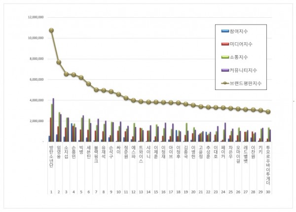 방탄소년단, 2025년 6월 스타 브랜드 1위 차지 이미지