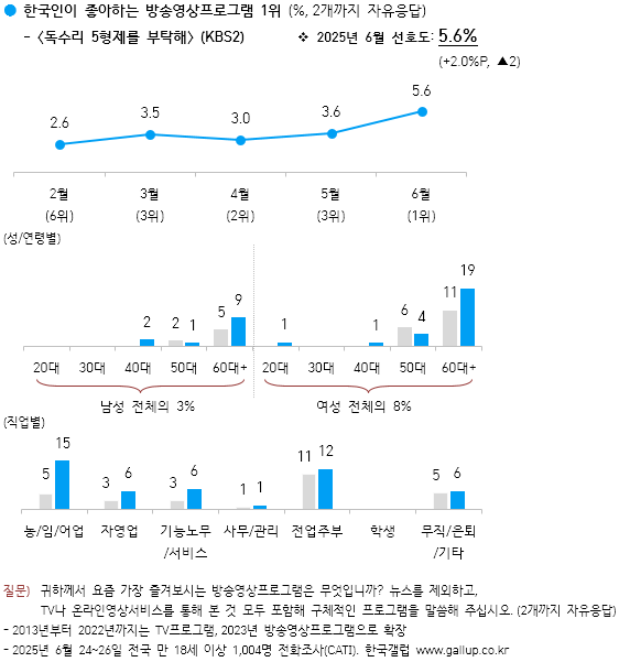 KBS2 주말 드라마, 시청률 정점 차지 이미지