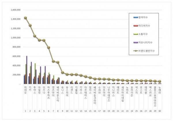 신인 아이돌 브랜드평판 1위, 미야오의 급상승 이미지