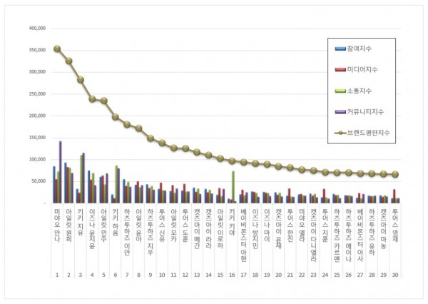 미야오 안나, 신인 아이돌 브랜드 평판 1위 기록 이미지