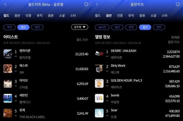 엔하이픈, 한터차트 2관왕 등극하며 독보적 인기 과시 이미지