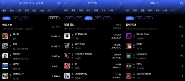 에스파·아홉·크래비티 7월 1주차 한터차트 싹쓸이 이미지